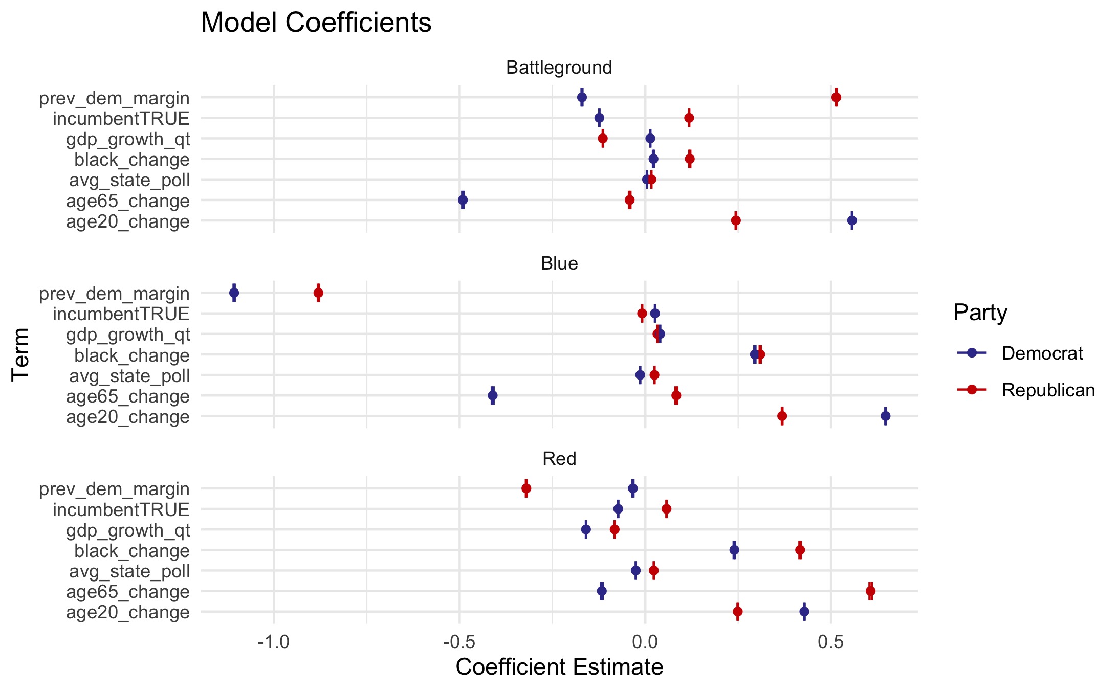 coefficients